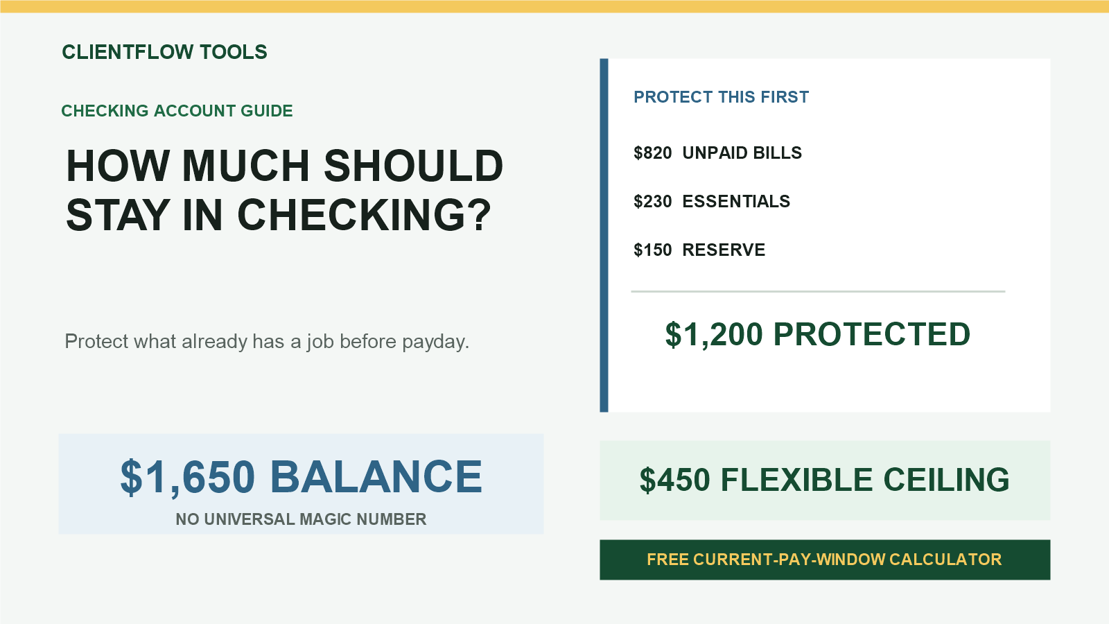 Checking account example showing 1,200 dollars protected for bills, essentials, and a reserve, leaving 450 dollars flexible