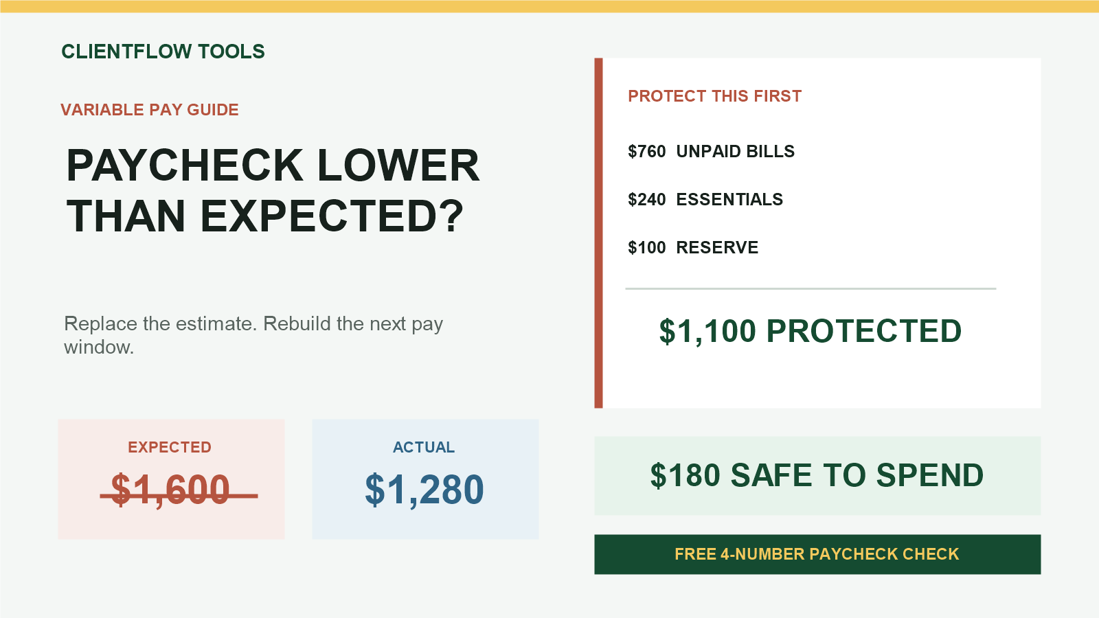Lower paycheck example replacing a planned 1,600 dollar balance with an actual 1,280 dollar balance and recalculating 180 dollars safe to spend