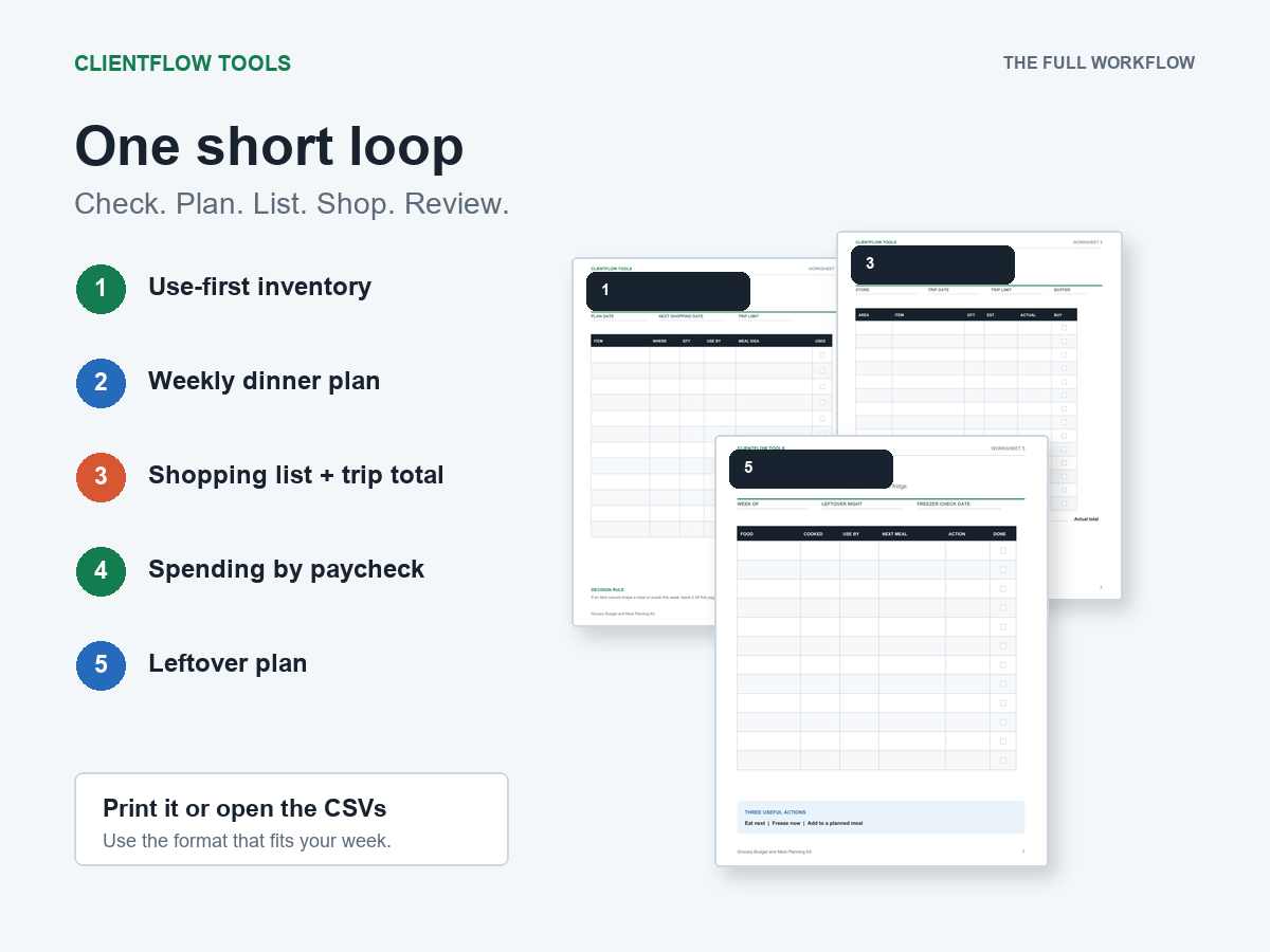 The complete five-step grocery workflow: inventory, dinner plan, shopping list, spending by paycheck, and leftover plan